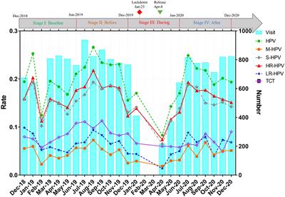 Impact of COVID-19 Outbreak on the Gynecological Outpatients HPV Infection Rate in Wuhan, China: A Retrospective Observational Study